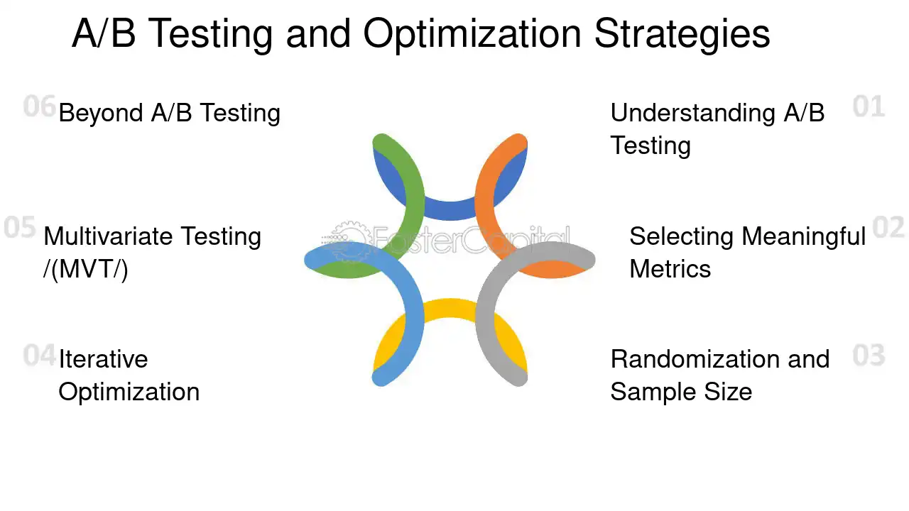 A/B Testing and Optimization Strategies - Web analytics: How to Measure and Improve Your Online Advertising Performance with Web Analytics Tools